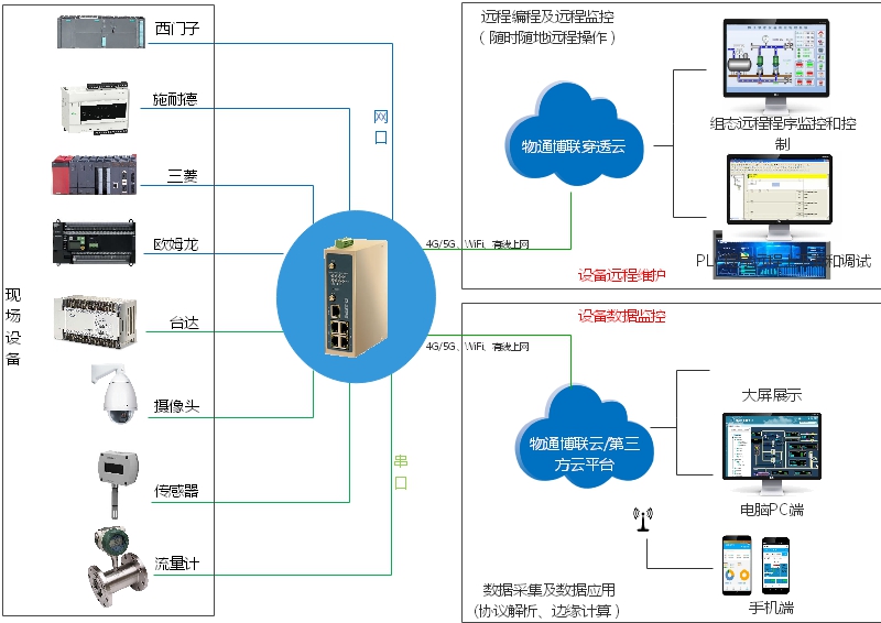 物通博聯(lián)PLC網關數據采集