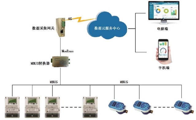 基于RS485智能電表及PLC的智慧工廠電能信息化管理系統(tǒng)